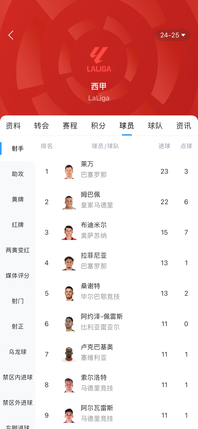 白熱化！西甲金靴最新賠率：萊萬1.9、姆巴佩2.0，兩人僅差1球！