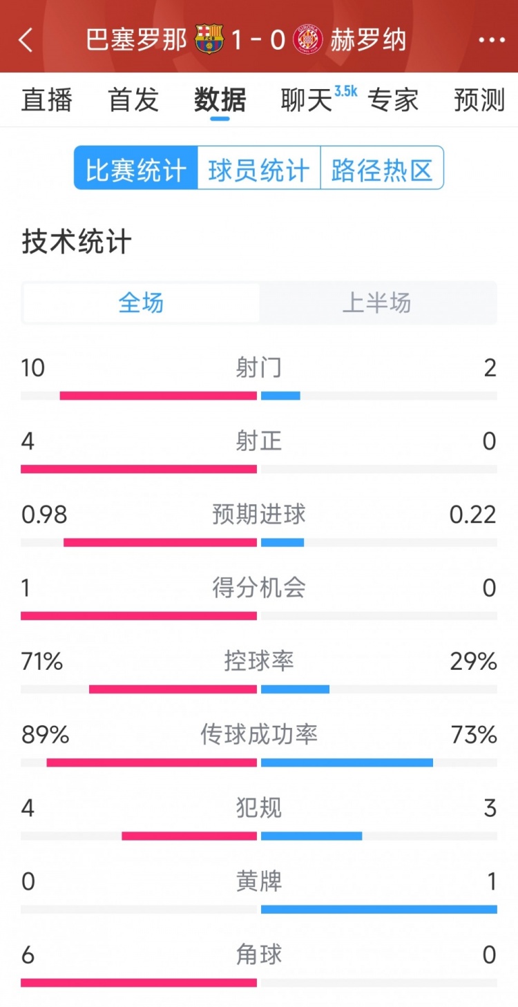 一球領(lǐng)先，巴薩vs赫羅納半場數(shù)據(jù)：射門10-2，射正4-0