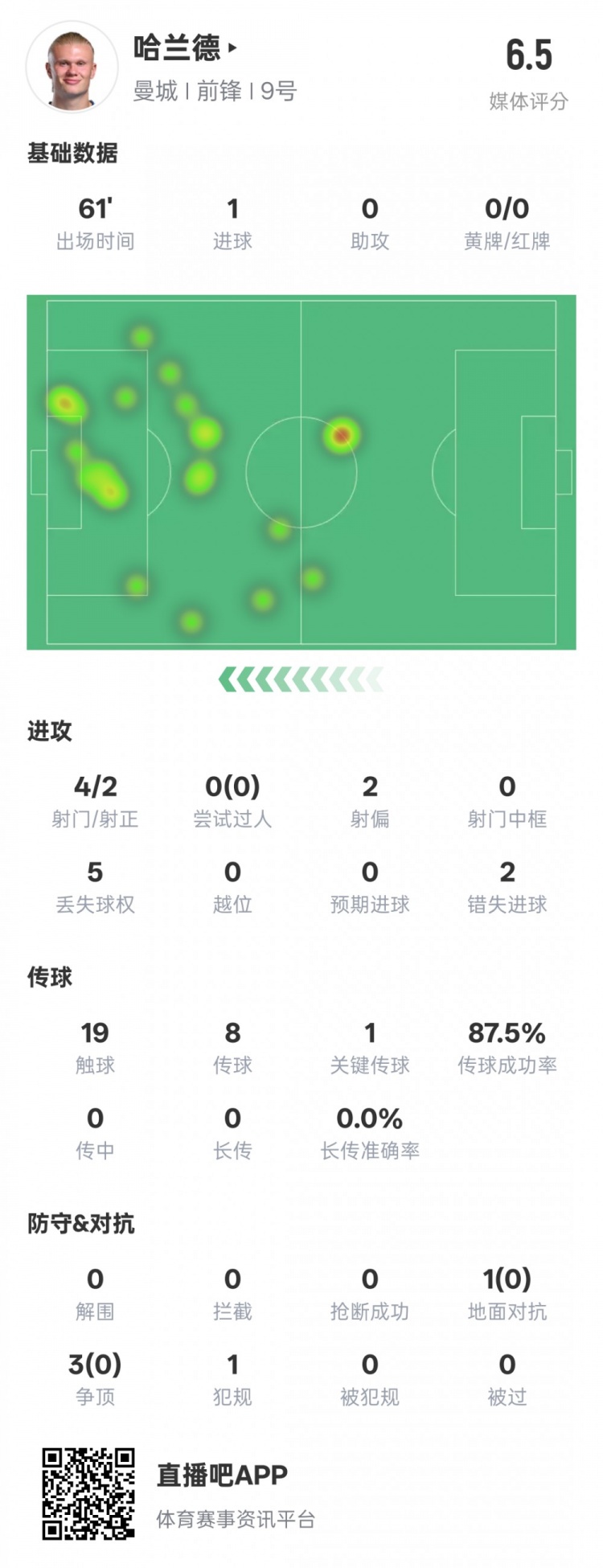哈蘭德本場數(shù)據(jù)：1進(jìn)球1關(guān)鍵傳球2錯(cuò)失進(jìn)球機(jī)會(huì)，評(píng)分6.5