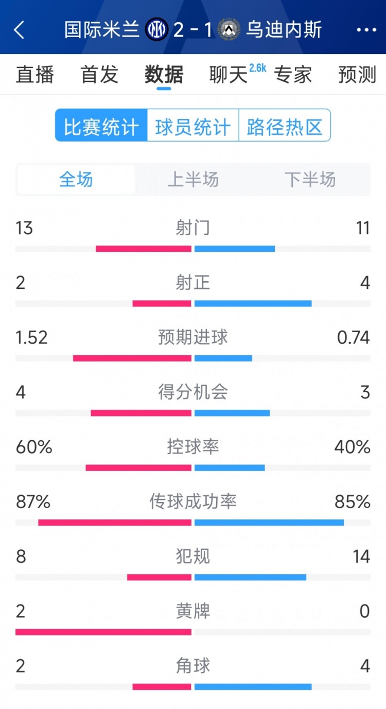 國米2射正進2球，國米2-1烏迪內斯全場數據：射門13-11，射正2-4