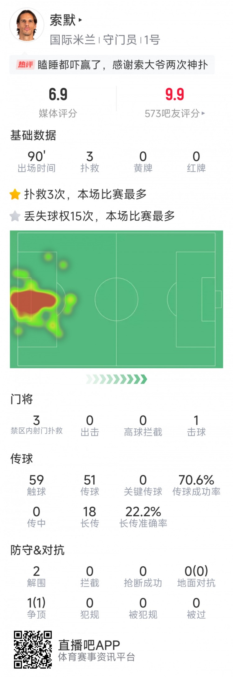 補時神撲保住勝利，索默本場數據：3次關鍵撲救，2次解圍